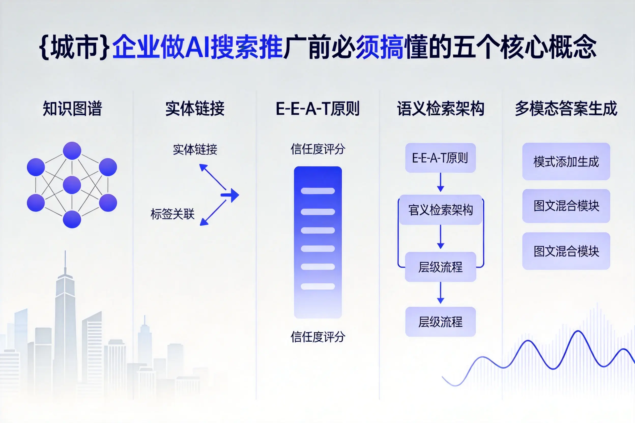 白玉企业做AI搜索推广前必须搞懂的五个核心概念